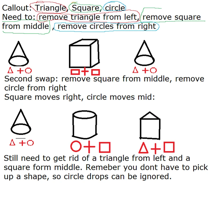 The second swap, which removes square from the middle and the circle from the right, thus leading to a cone, cylinder, and triangular prism. Circle shapes on the ground can now be ignored, as the circle callout has been resolved.